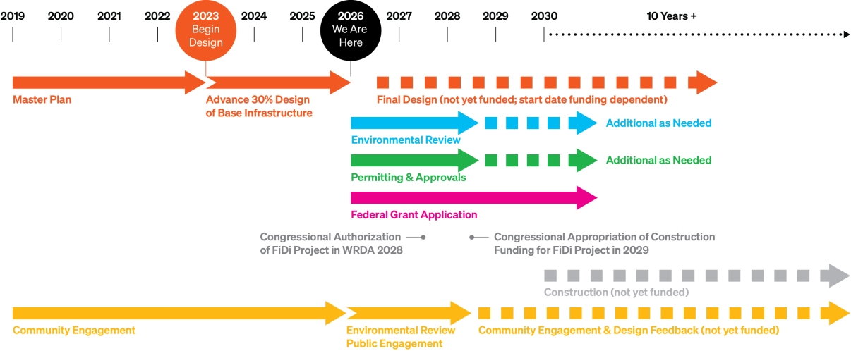 A project timeline from 2019 to 2030+ shows milestones for Master Plan, Design, Funding, Construction, Environmental Review, Permitting, and Community Engagement, with color-coded arrows and key dates for each phase.