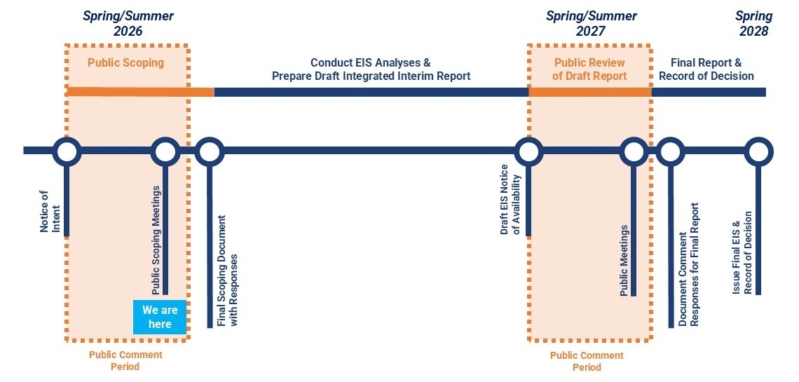 FiDi FORGE Study timeline showing key milestones from Spring/Summer 2026 to Spring 2028, with phases for public scoping, draft report review, public comment periods, and final report decisions.