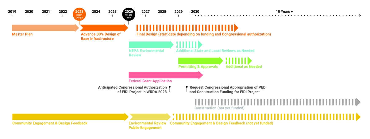 Project timeline from 2019 to 2030+, showing phases such as master plan, design, environmental review, funding, public engagement, and construction, with color-coded bars and milestone markers along the timeline.